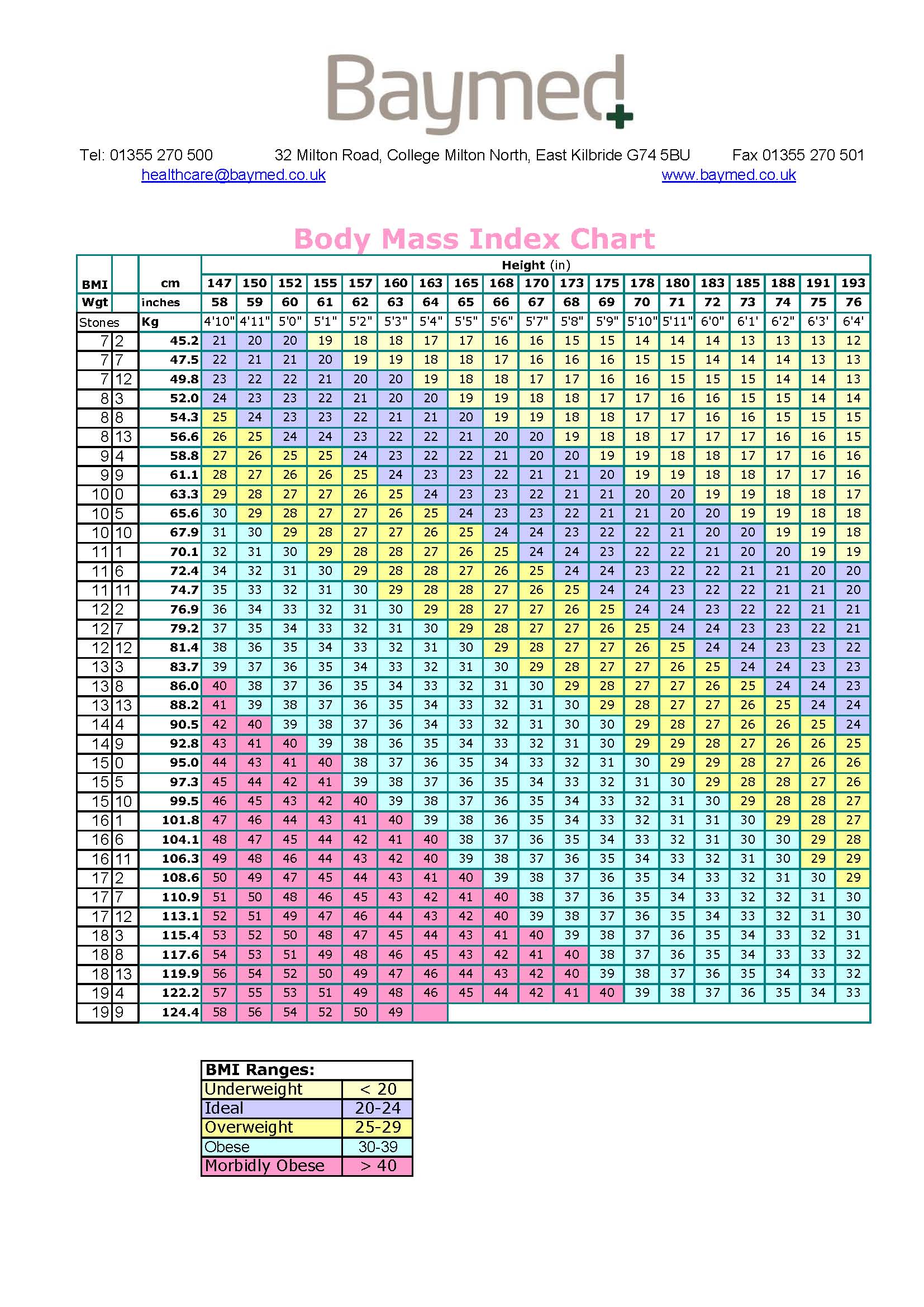 Bmi Chart Uk